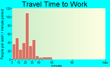 West Branch travel time to work - commute