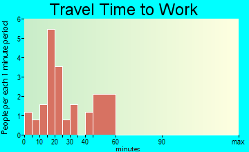 West Chester travel time to work