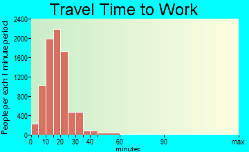 West Des Moines travel time to work - commute