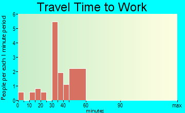 Westfield travel time to work