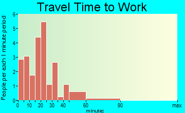 Westgate travel time to work - commute