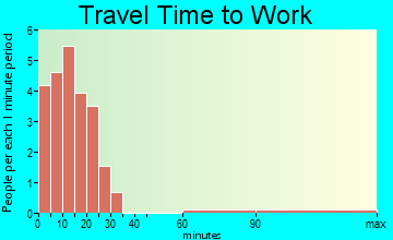 West Okoboji travel time to work