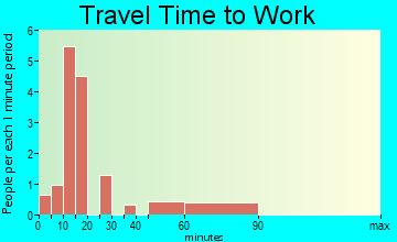 Westphalia travel time to work - commute
