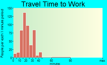 Chickasaw travel time to work