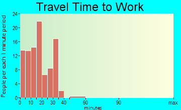 West Point travel time to work - commute