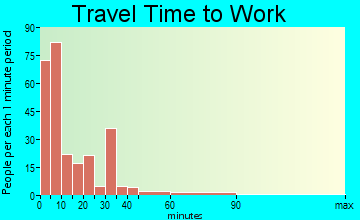 West Union travel time to work - commute