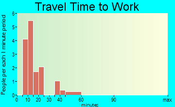 Westwood travel time to work