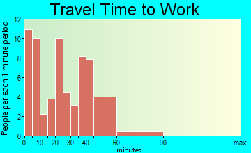 Wheatland travel time to work