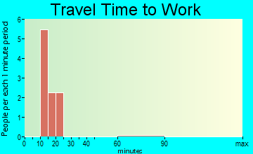 Willey travel time to work