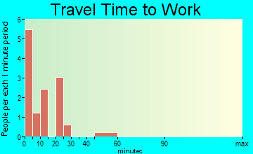 South Naknek travel time to work