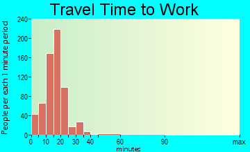 Windsor Heights travel time to work