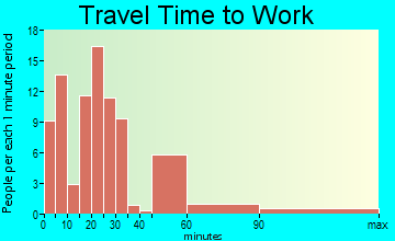 Winfield travel time to work