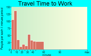 Winterset travel time to work - commute
