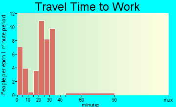 Woden travel time to work
