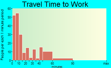 Woodbine travel time to work