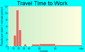 Woodburn travel time to work
