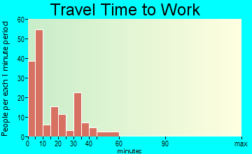Woodward travel time to work - commute