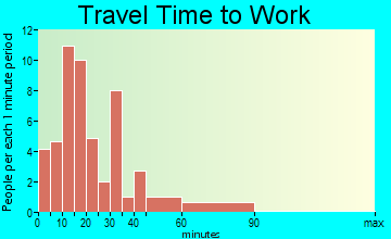 Worthington travel time to work