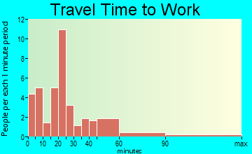 Wyoming travel time to work