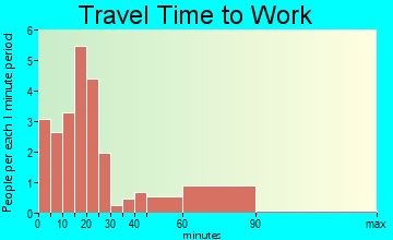 Yale travel time to work