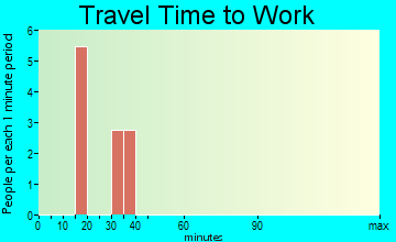Yetter travel time to work - commute