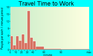 Zearing travel time to work