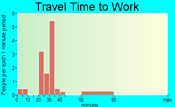 Zwingle travel time to work