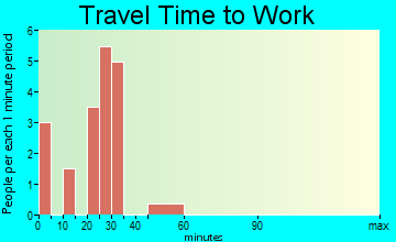 Abbyville travel time to work
