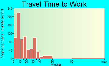 Abilene travel time to work - commute