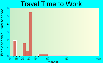 Admire travel time to work