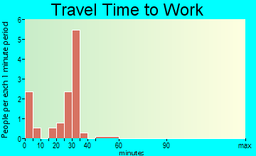 Agenda travel time to work