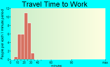 Albert travel time to work