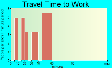 Alexander travel time to work