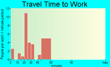 Allen travel time to work