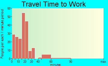 Altamont travel time to work