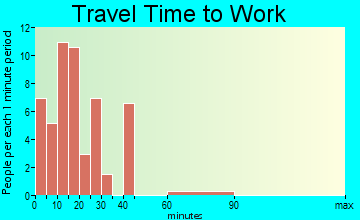 Altoona travel time to work