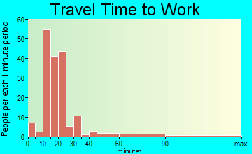 Americus travel time to work