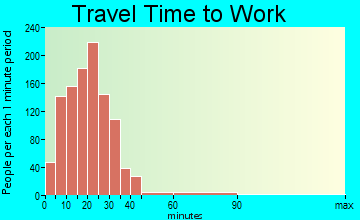 Andover travel time to work - commute