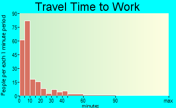 Anthony travel time to work