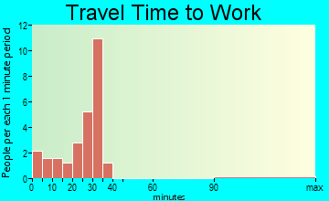 Arcadia travel time to work