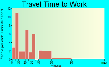 Argonia travel time to work - commute