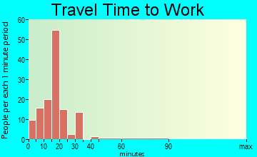 Arma commuting: travel time to work