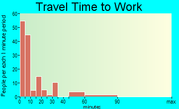 Ashland travel time to work