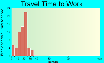 Assaria travel time to work