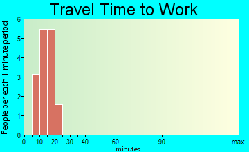 Athol travel time to work - commute