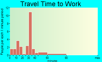 Atlanta travel time to work