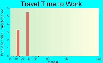 Sunrise travel time to work