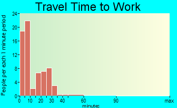 Attica travel time to work
