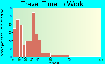 Augusta travel time to work - commute