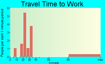 Aurora travel time to work